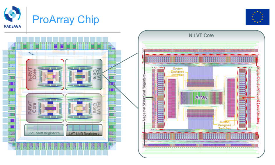 Layout of the Pro Array chip